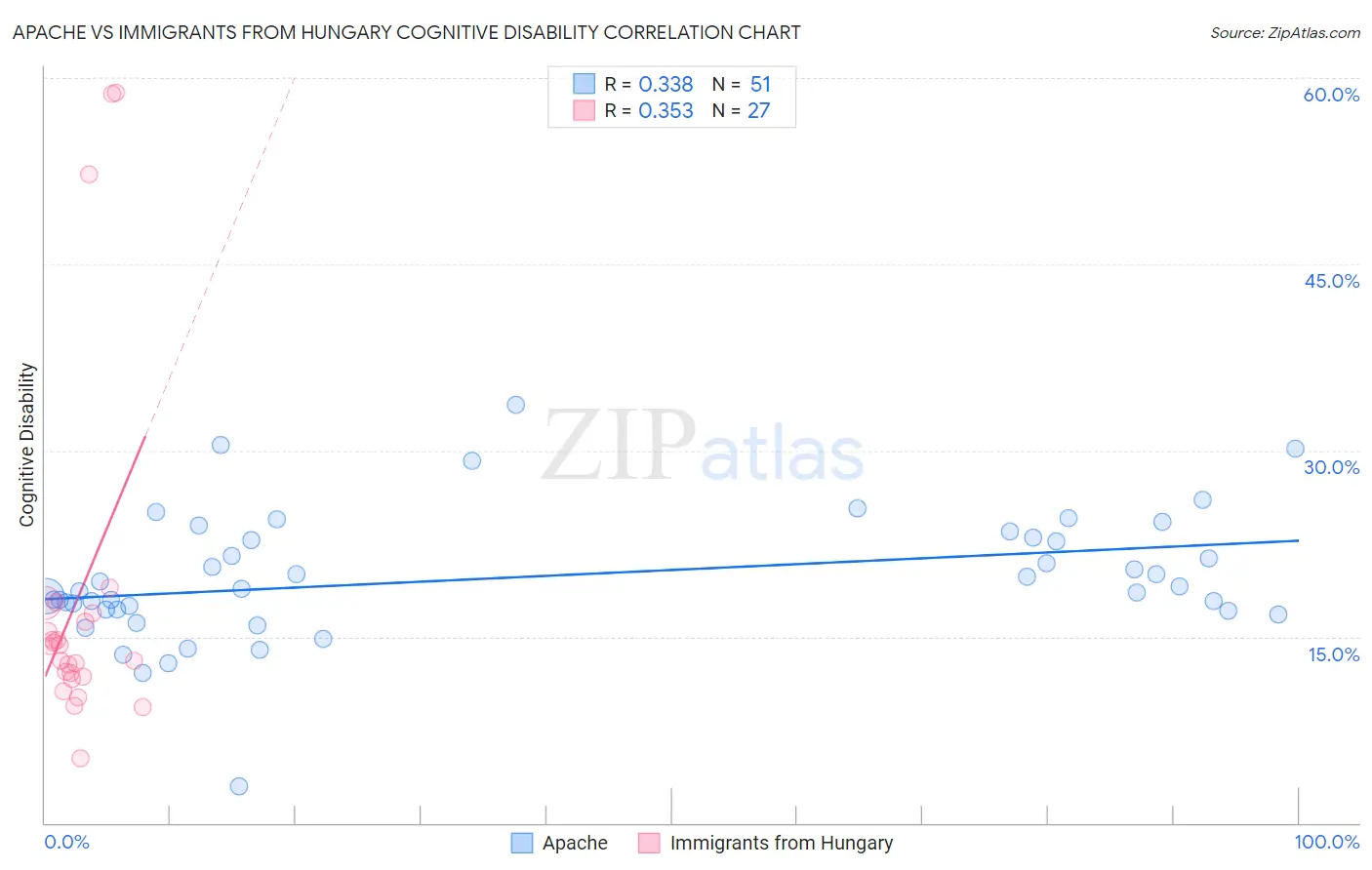 Apache vs Immigrants from Hungary Cognitive Disability