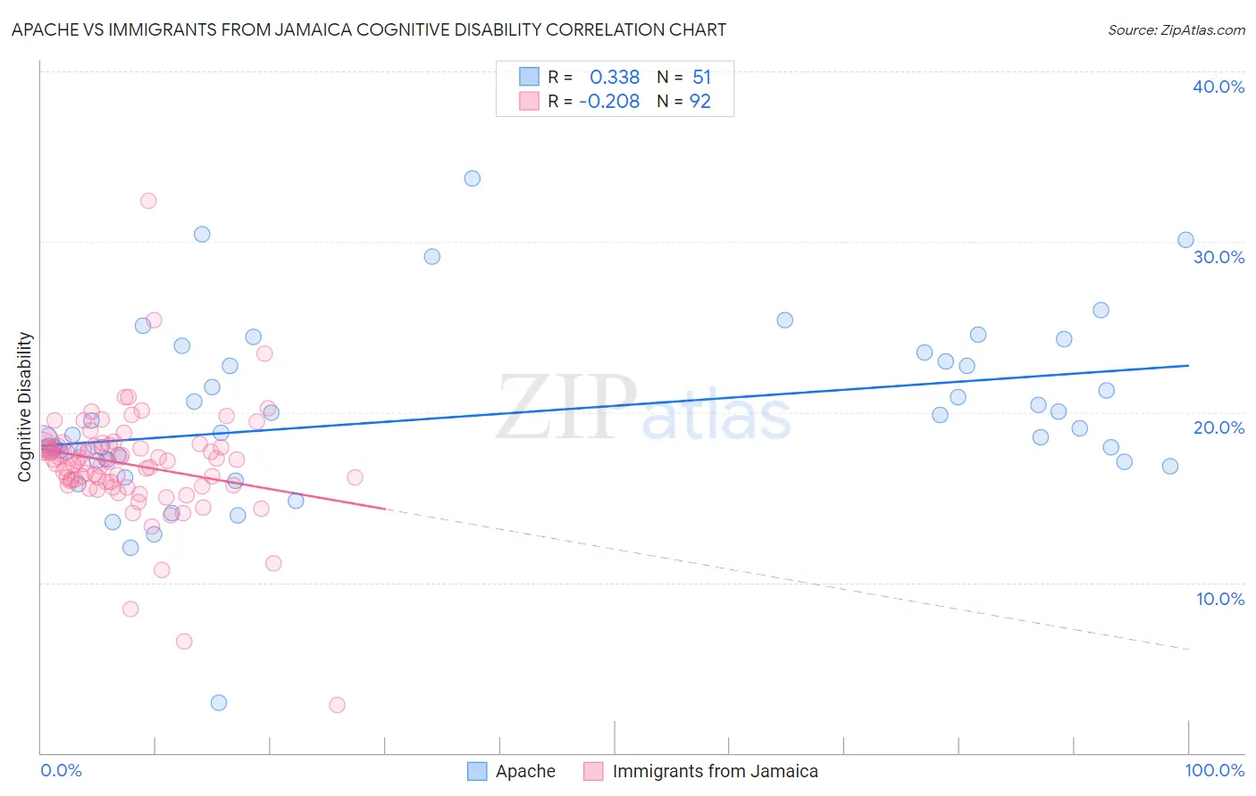 Apache vs Immigrants from Jamaica Cognitive Disability