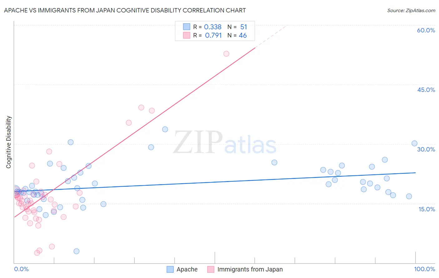 Apache vs Immigrants from Japan Cognitive Disability