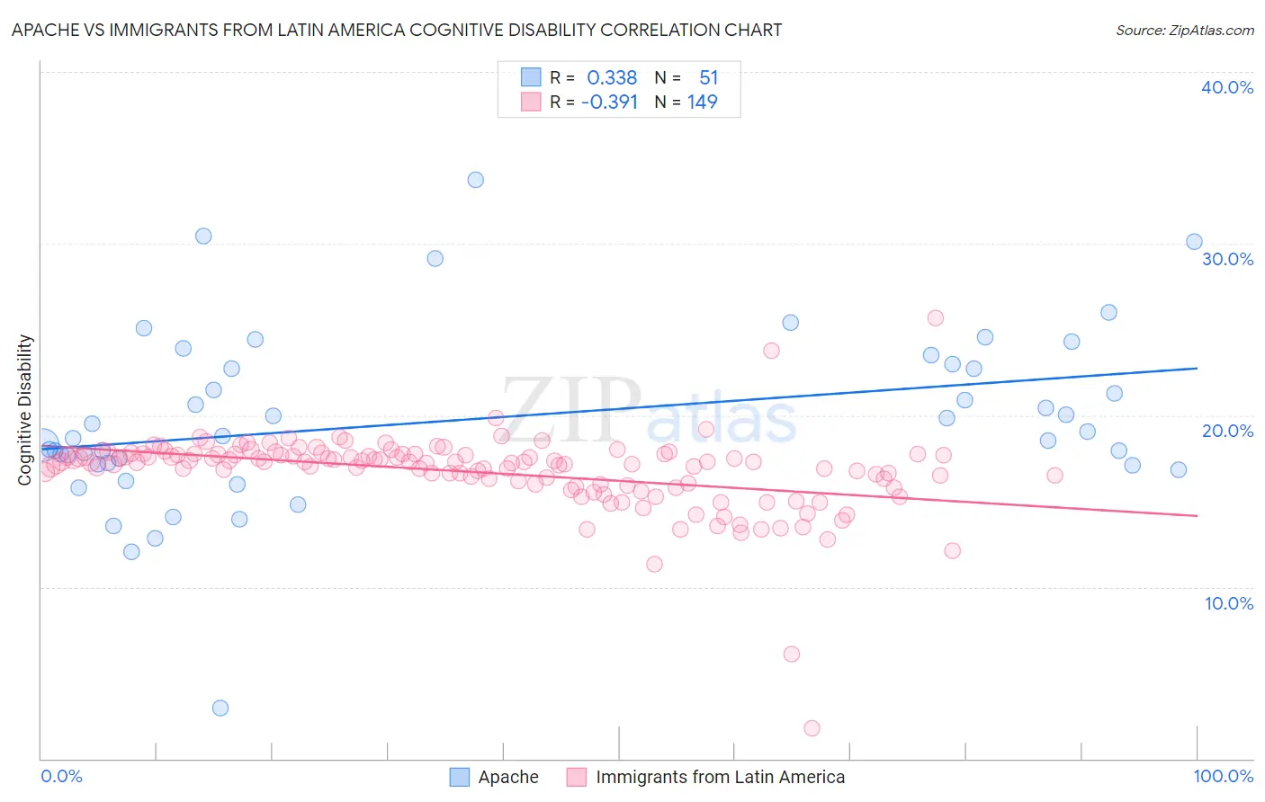 Apache vs Immigrants from Latin America Cognitive Disability