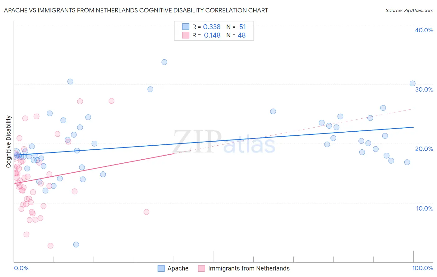 Apache vs Immigrants from Netherlands Cognitive Disability