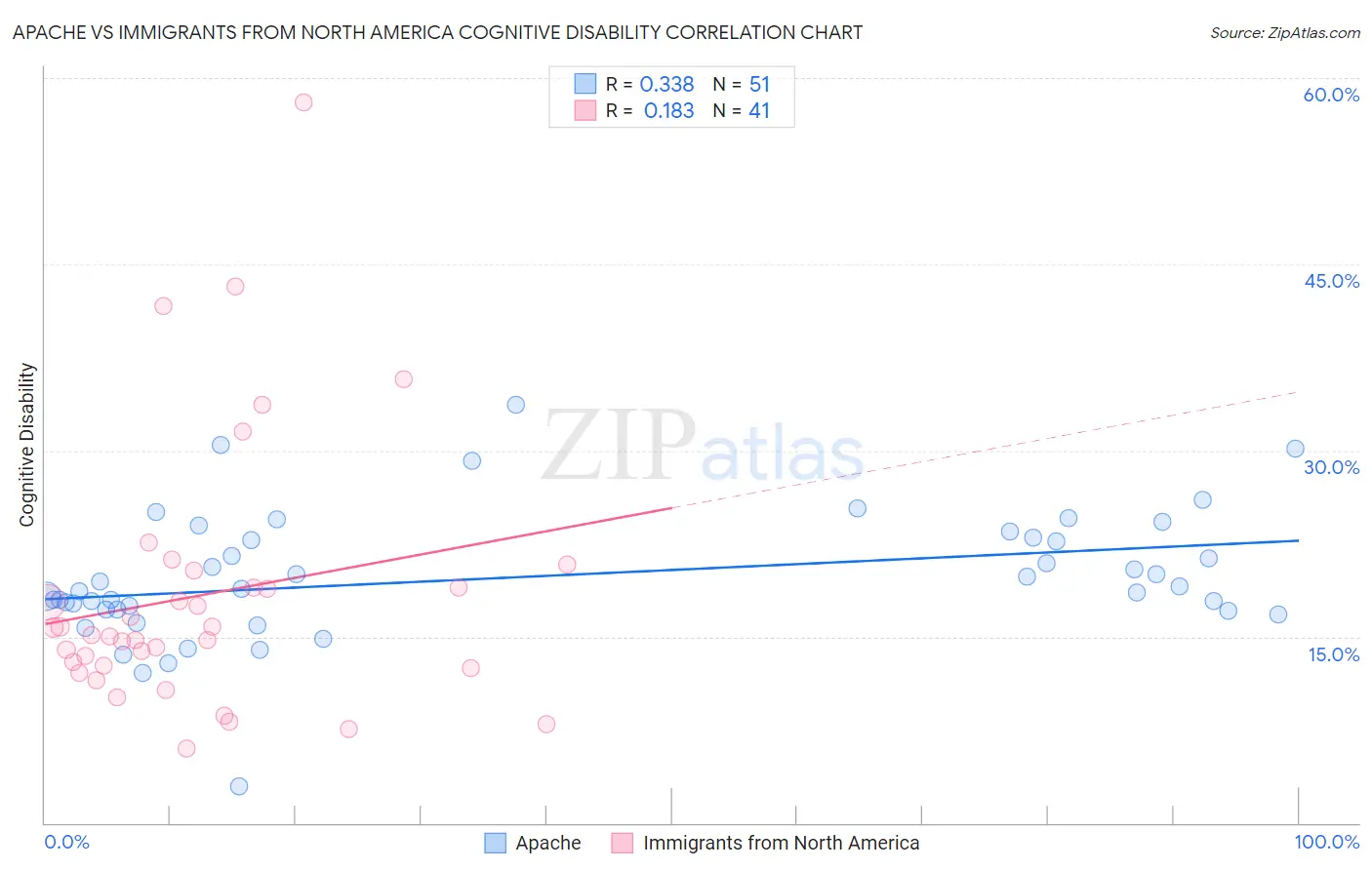 Apache vs Immigrants from North America Cognitive Disability