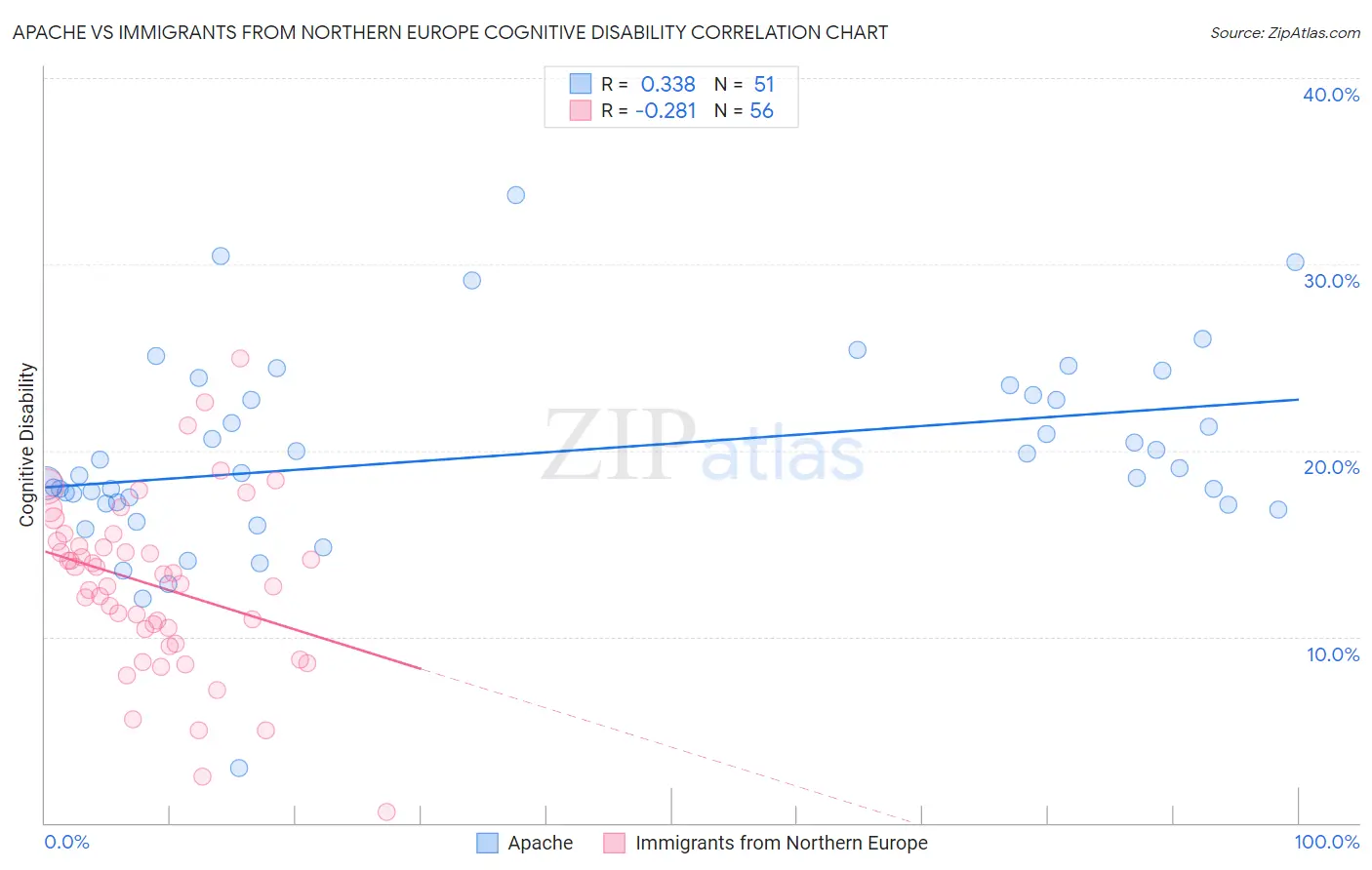 Apache vs Immigrants from Northern Europe Cognitive Disability