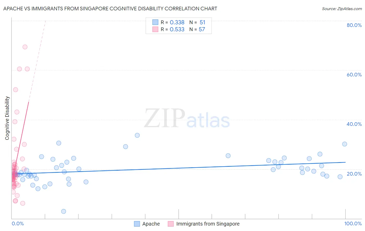 Apache vs Immigrants from Singapore Cognitive Disability