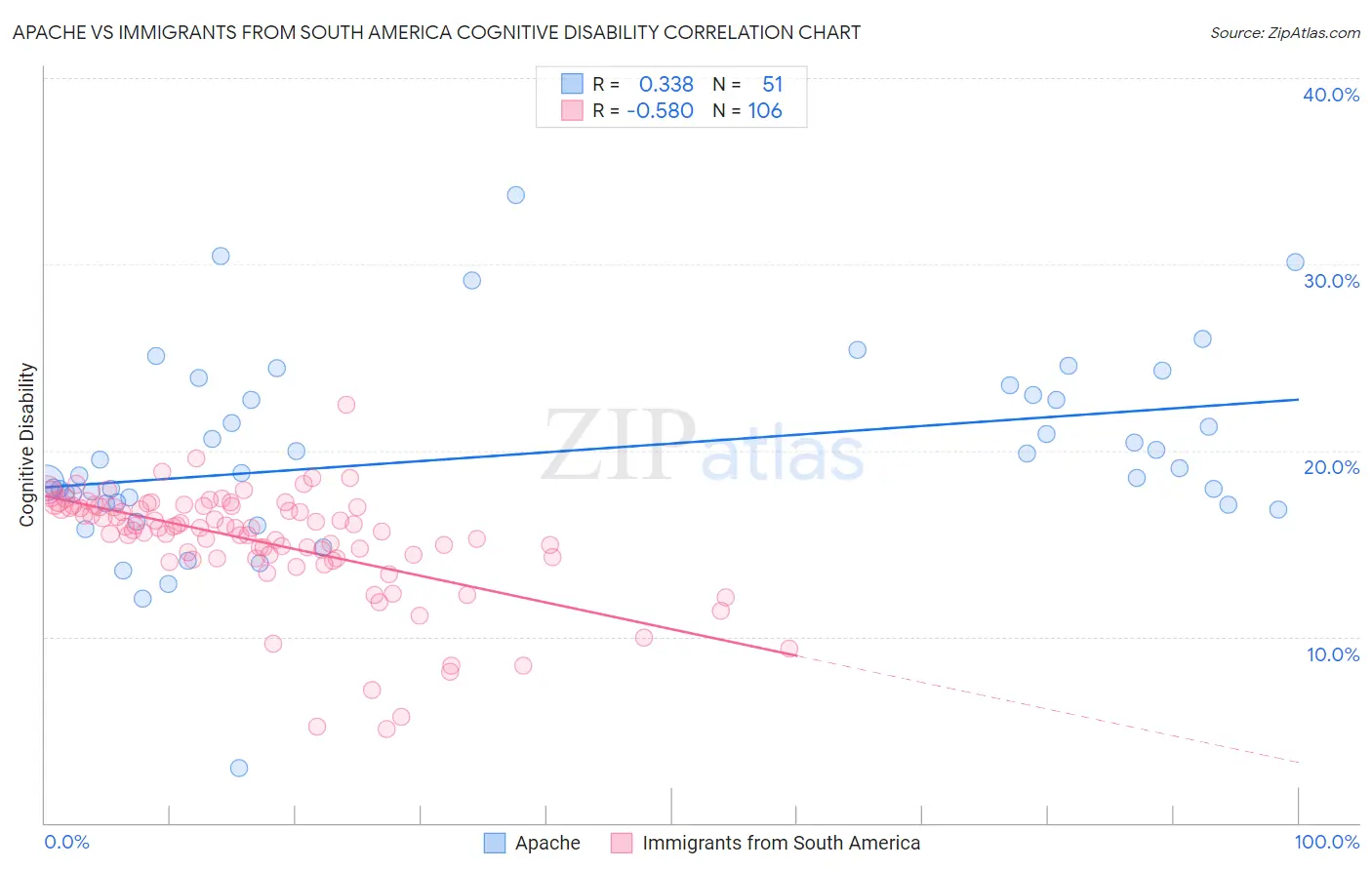 Apache vs Immigrants from South America Cognitive Disability