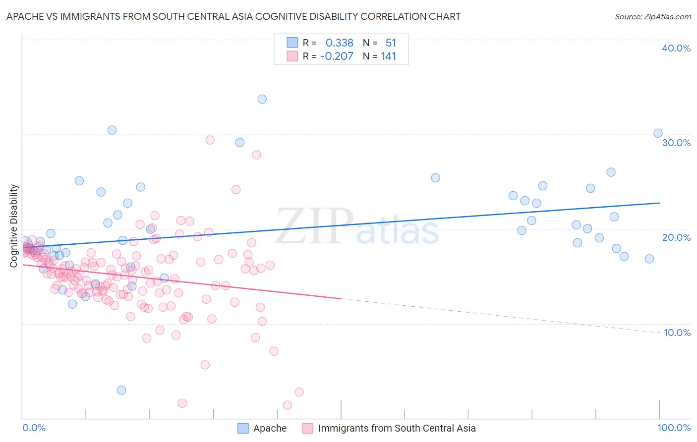 Apache vs Immigrants from South Central Asia Cognitive Disability