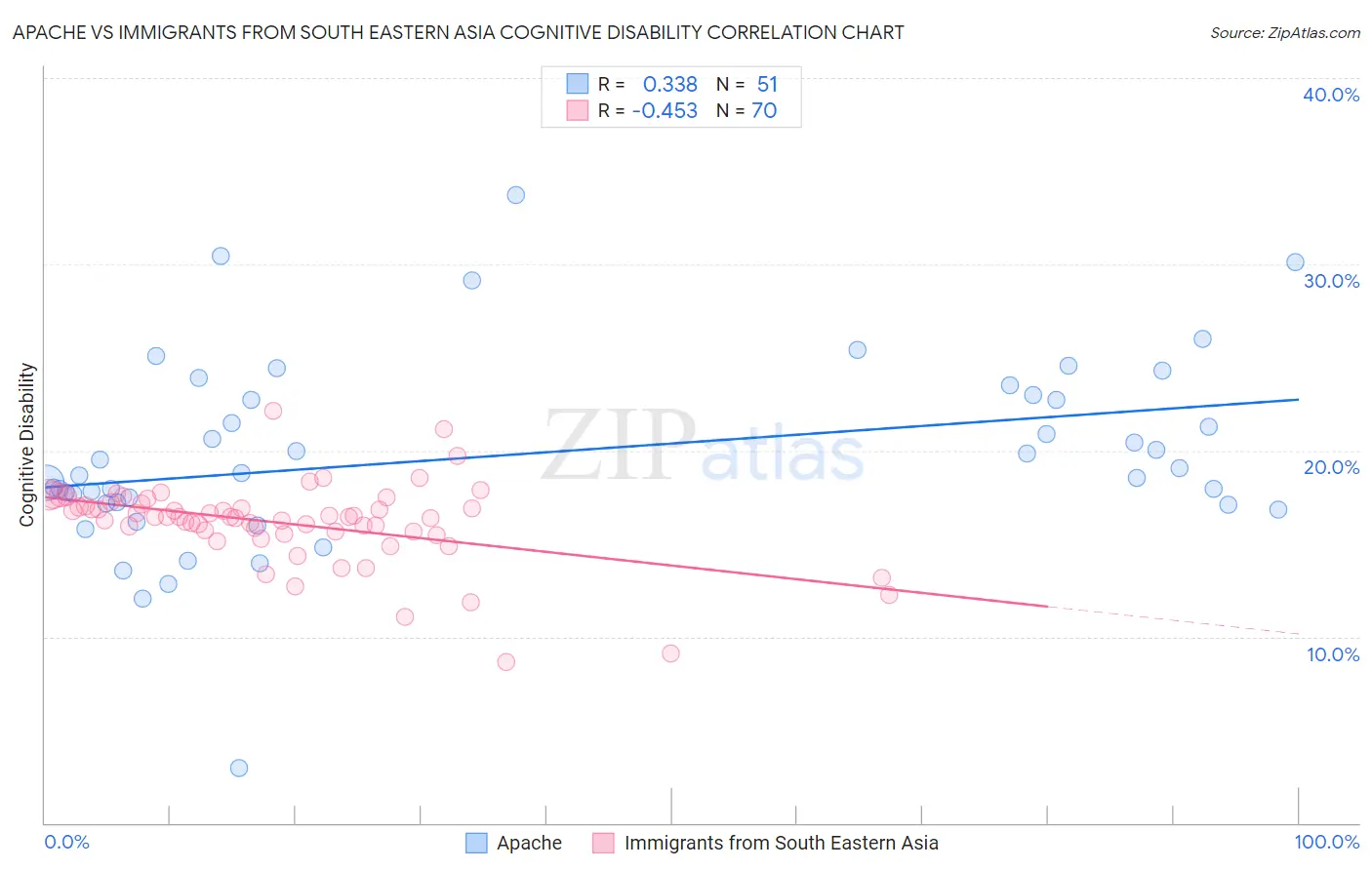 Apache vs Immigrants from South Eastern Asia Cognitive Disability