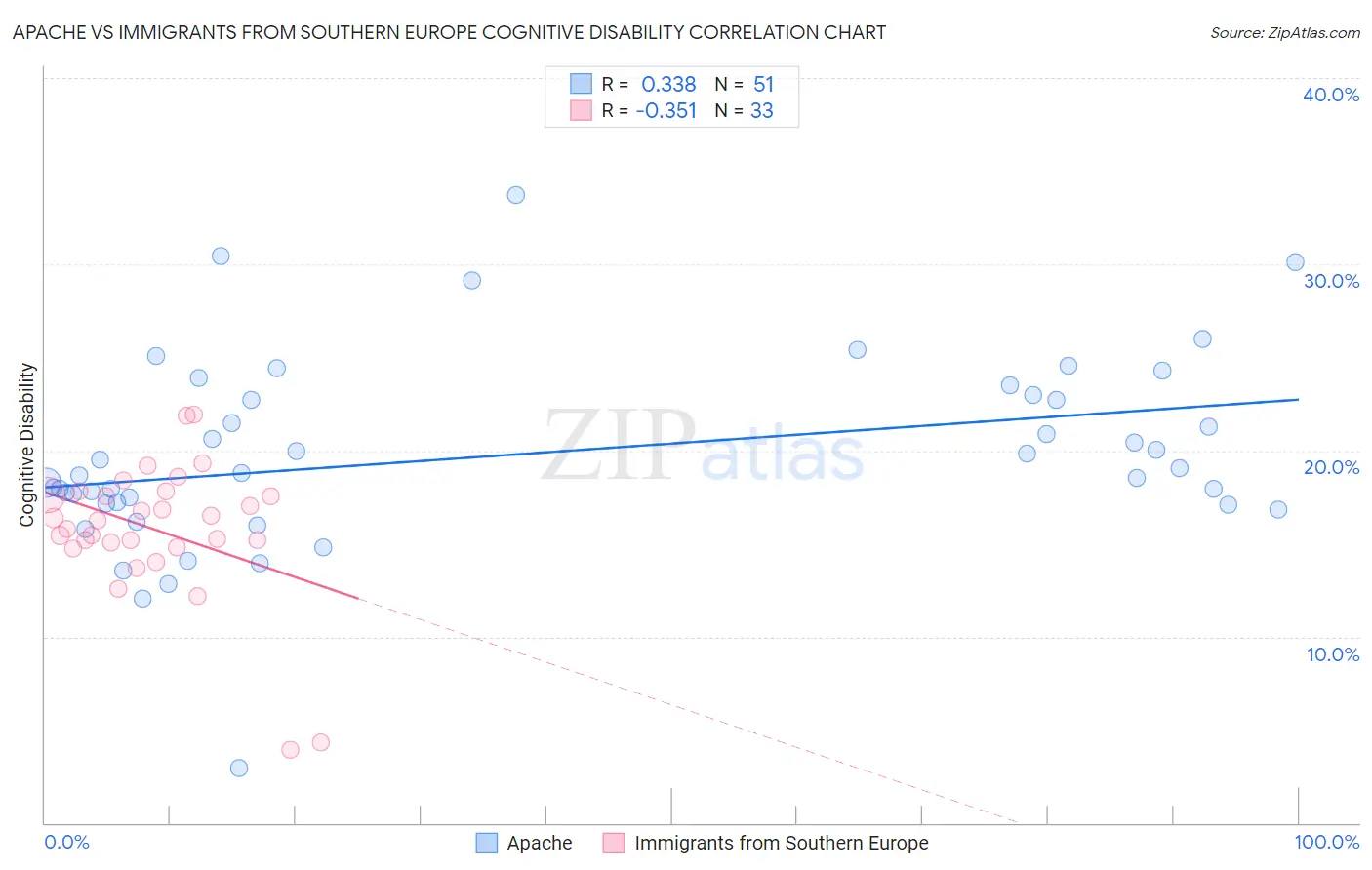 Apache vs Immigrants from Southern Europe Cognitive Disability