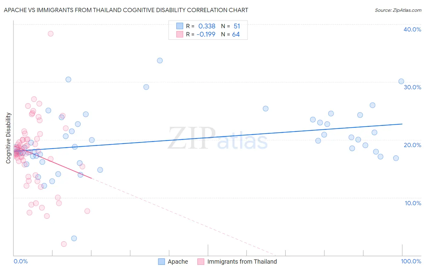 Apache vs Immigrants from Thailand Cognitive Disability