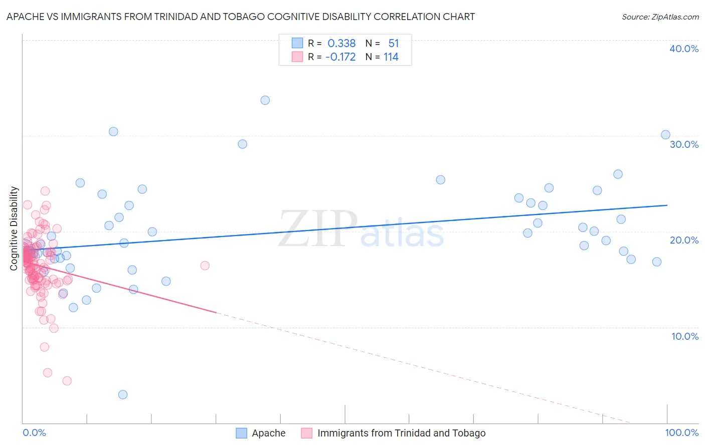 Apache vs Immigrants from Trinidad and Tobago Cognitive Disability