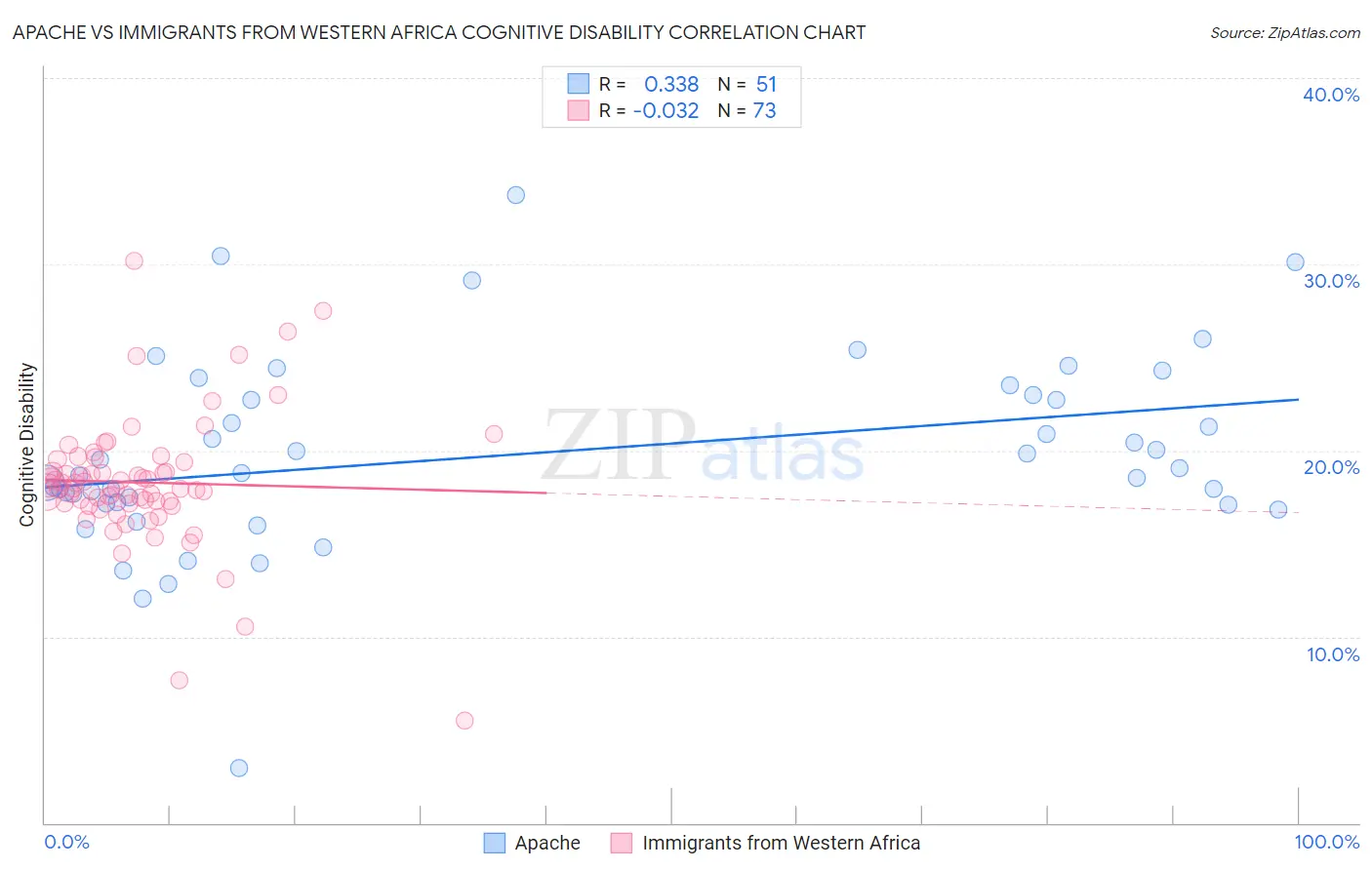 Apache vs Immigrants from Western Africa Cognitive Disability