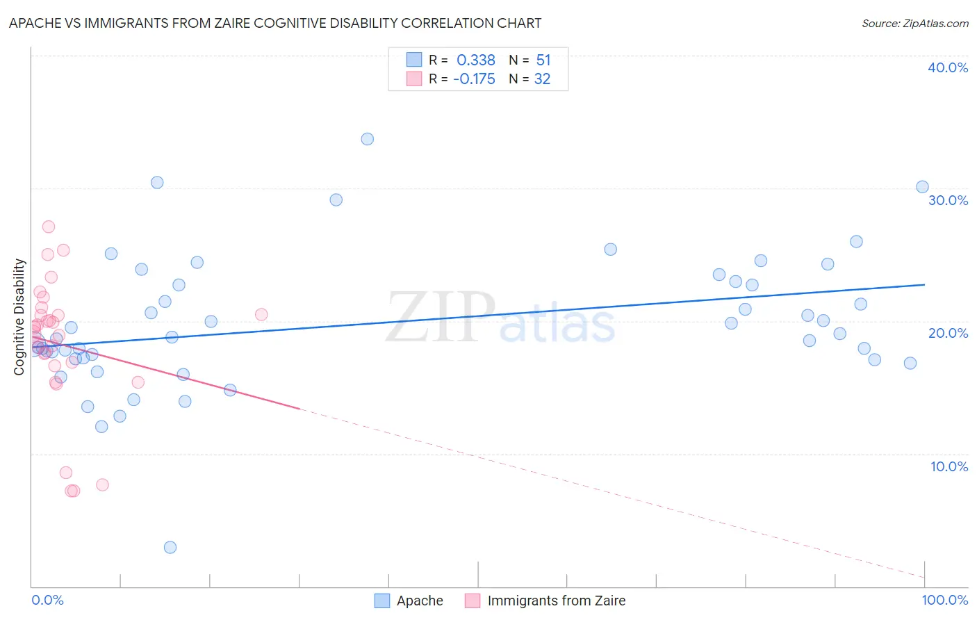 Apache vs Immigrants from Zaire Cognitive Disability
