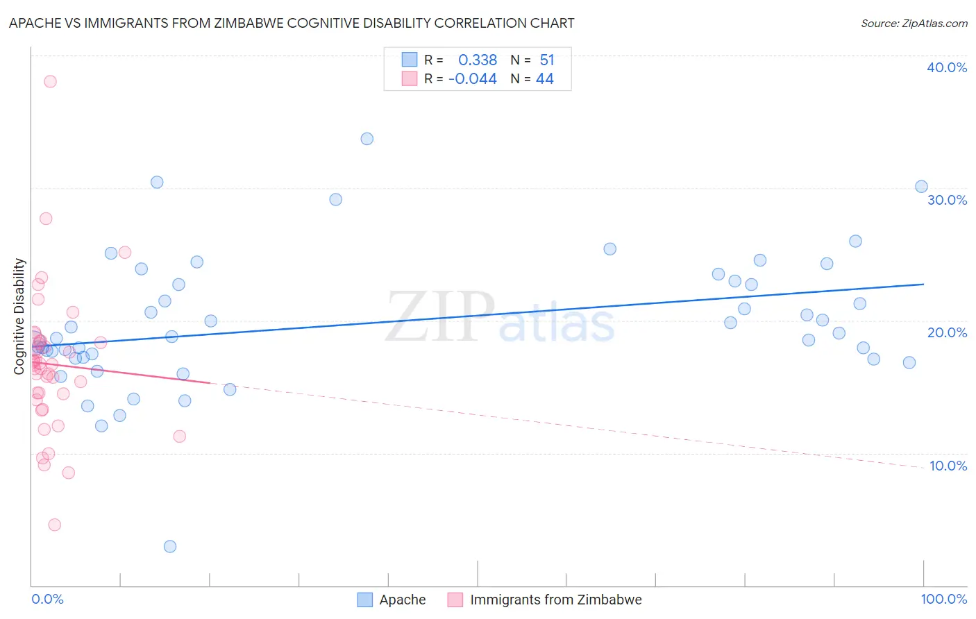 Apache vs Immigrants from Zimbabwe Cognitive Disability