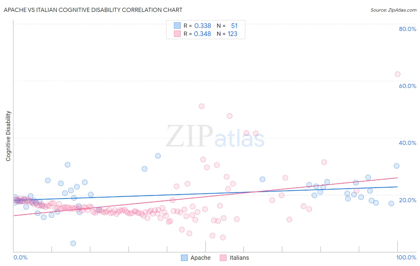 Apache vs Italian Cognitive Disability