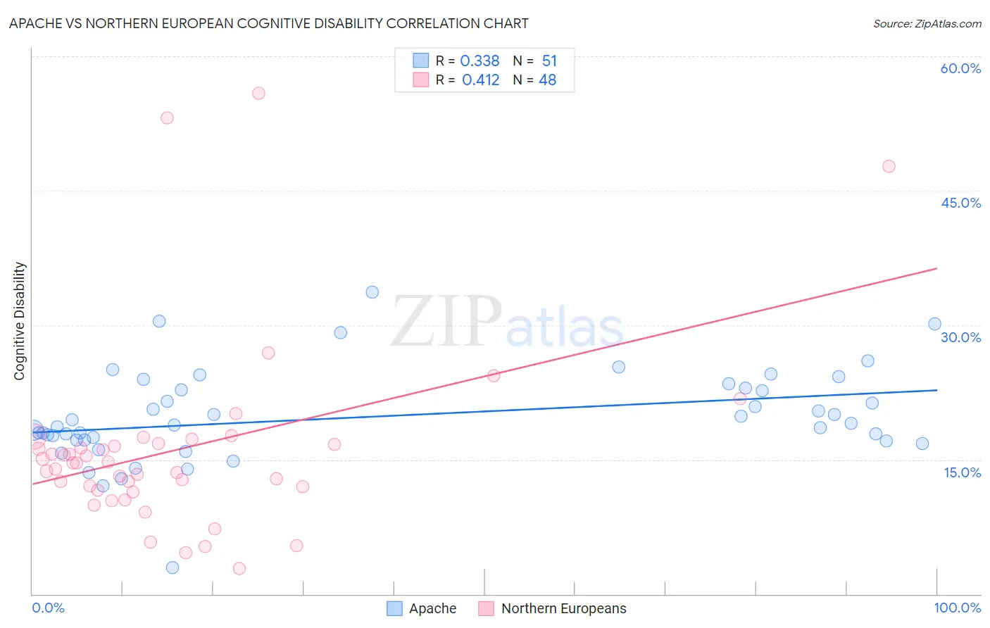 Apache vs Northern European Cognitive Disability