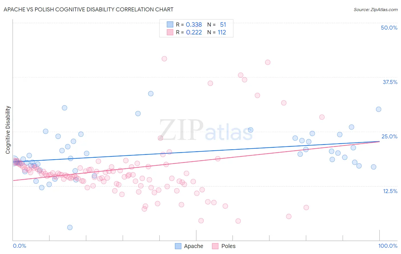 Apache vs Polish Cognitive Disability