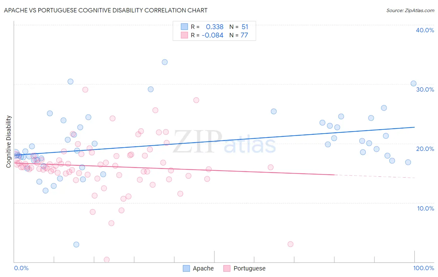 Apache vs Portuguese Cognitive Disability
