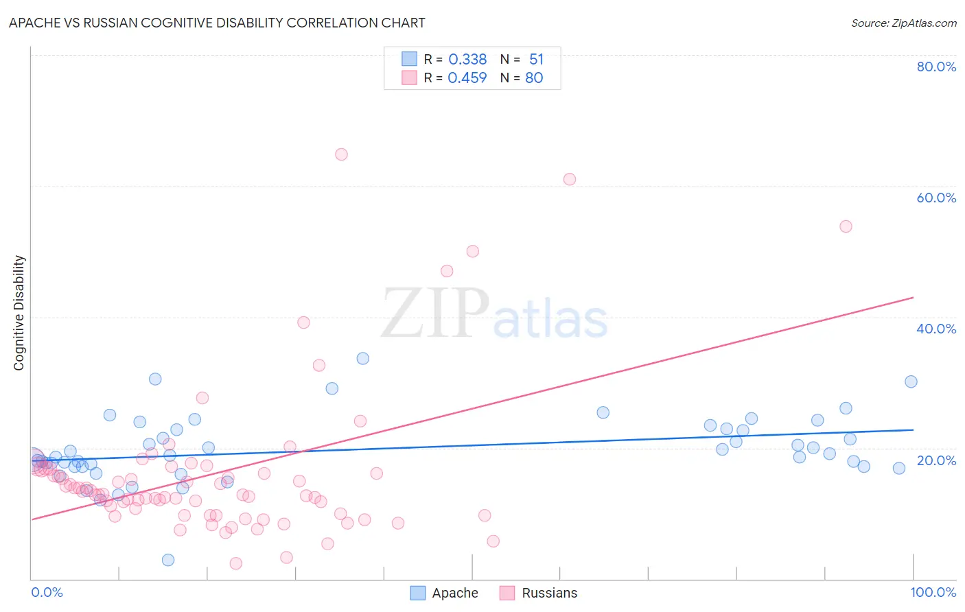 Apache vs Russian Cognitive Disability