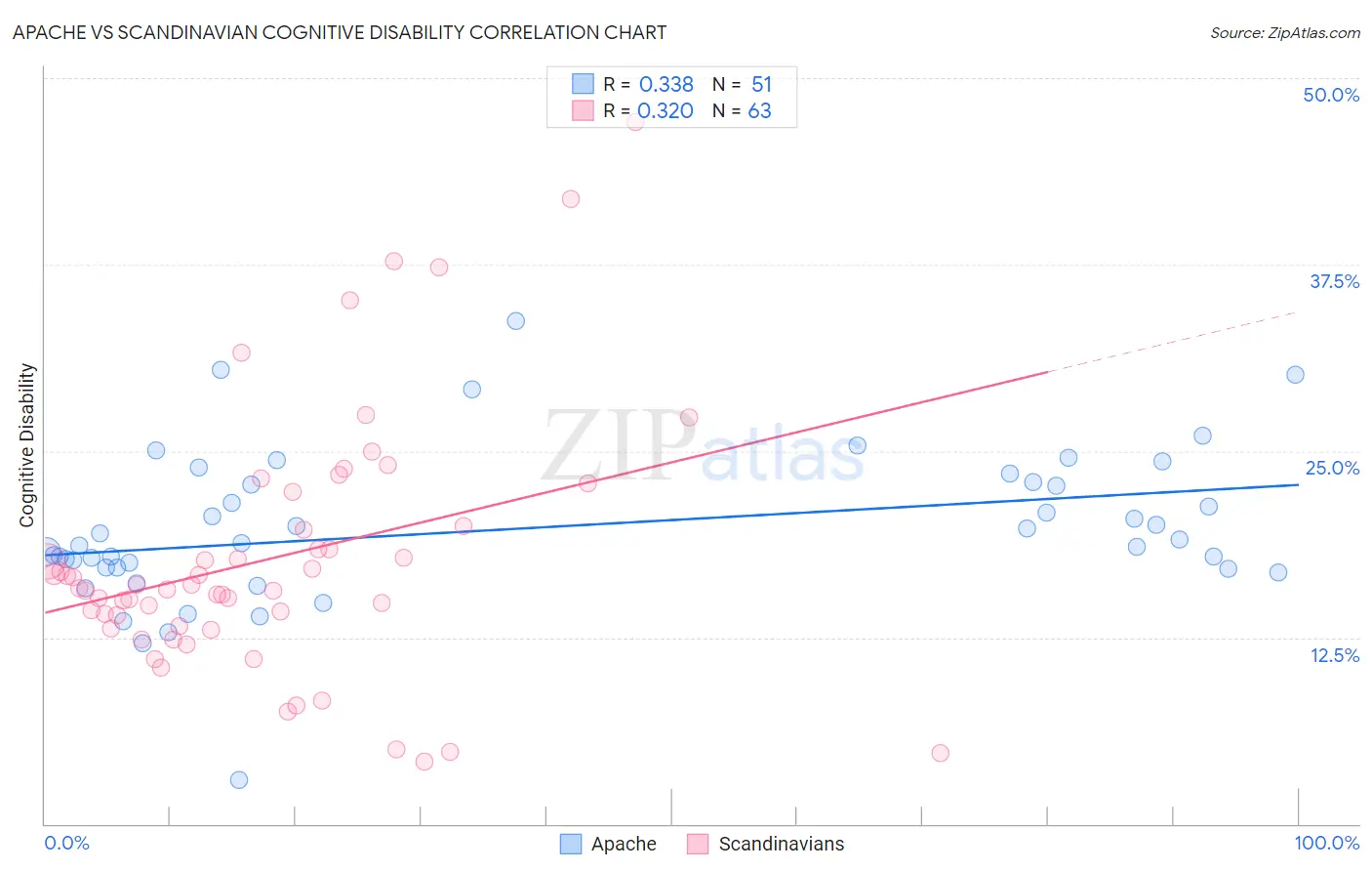 Apache vs Scandinavian Cognitive Disability