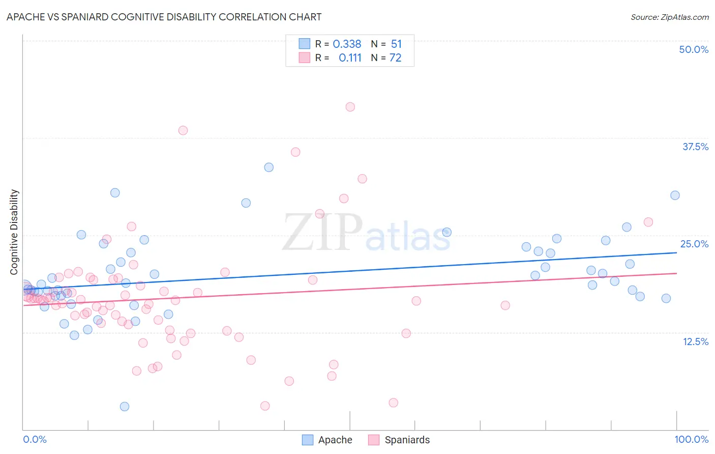 Apache vs Spaniard Cognitive Disability