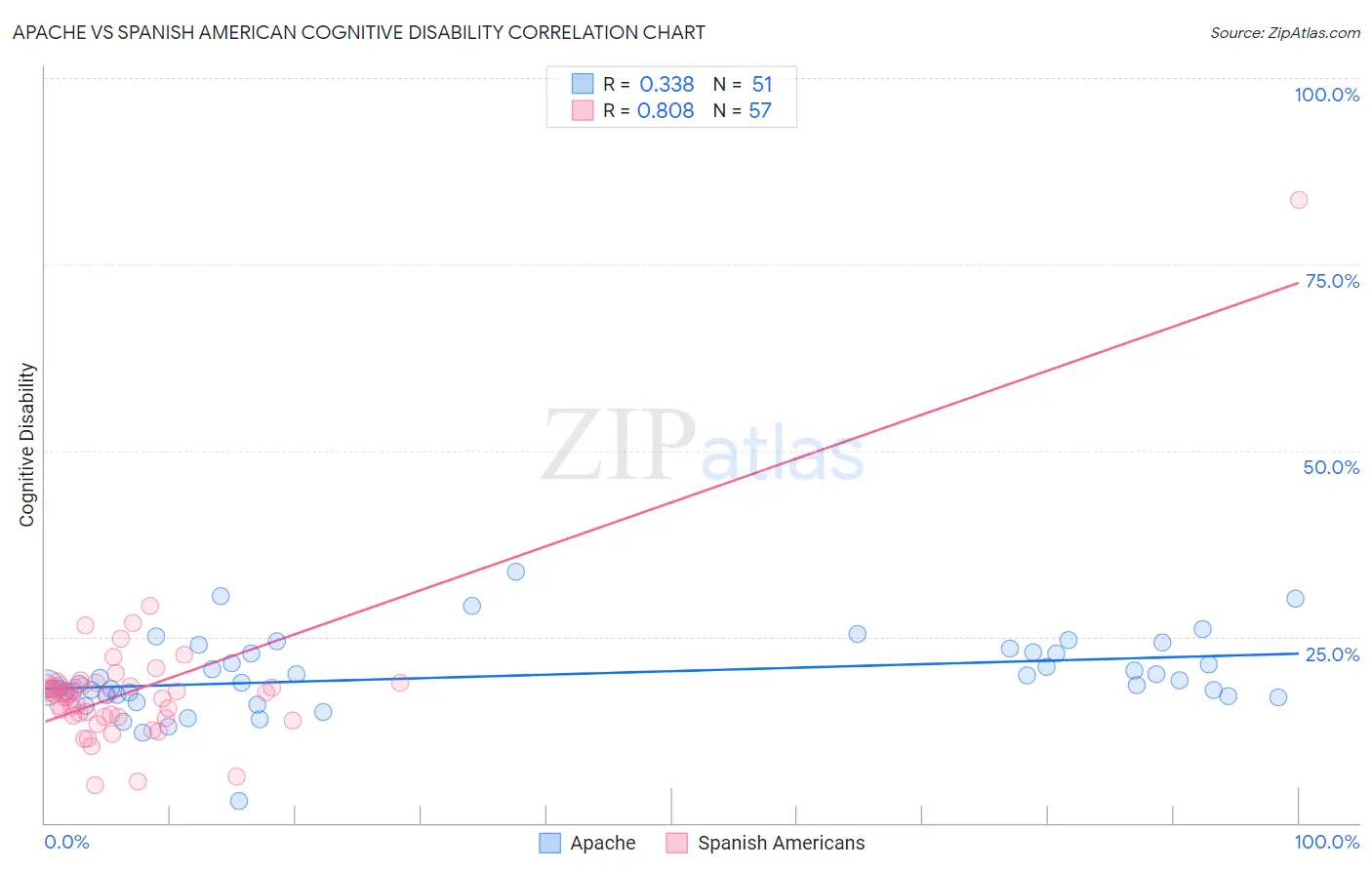 Apache vs Spanish American Cognitive Disability