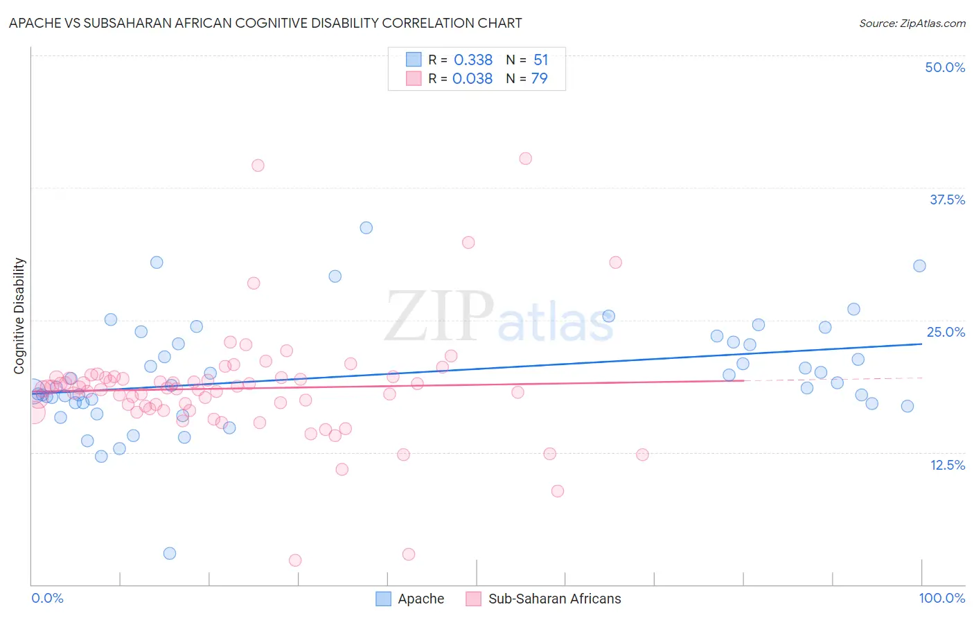 Apache vs Subsaharan African Cognitive Disability