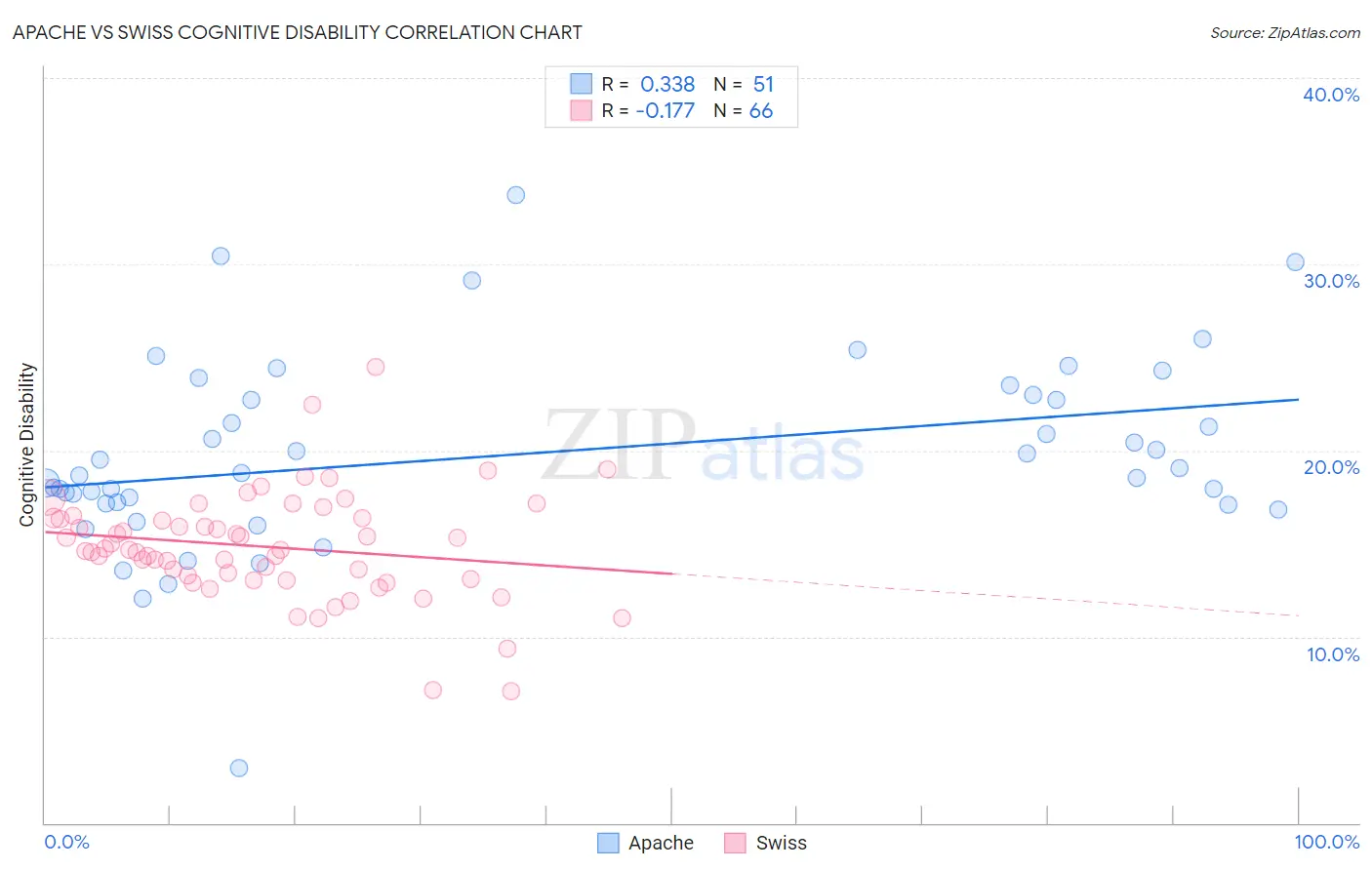 Apache vs Swiss Cognitive Disability