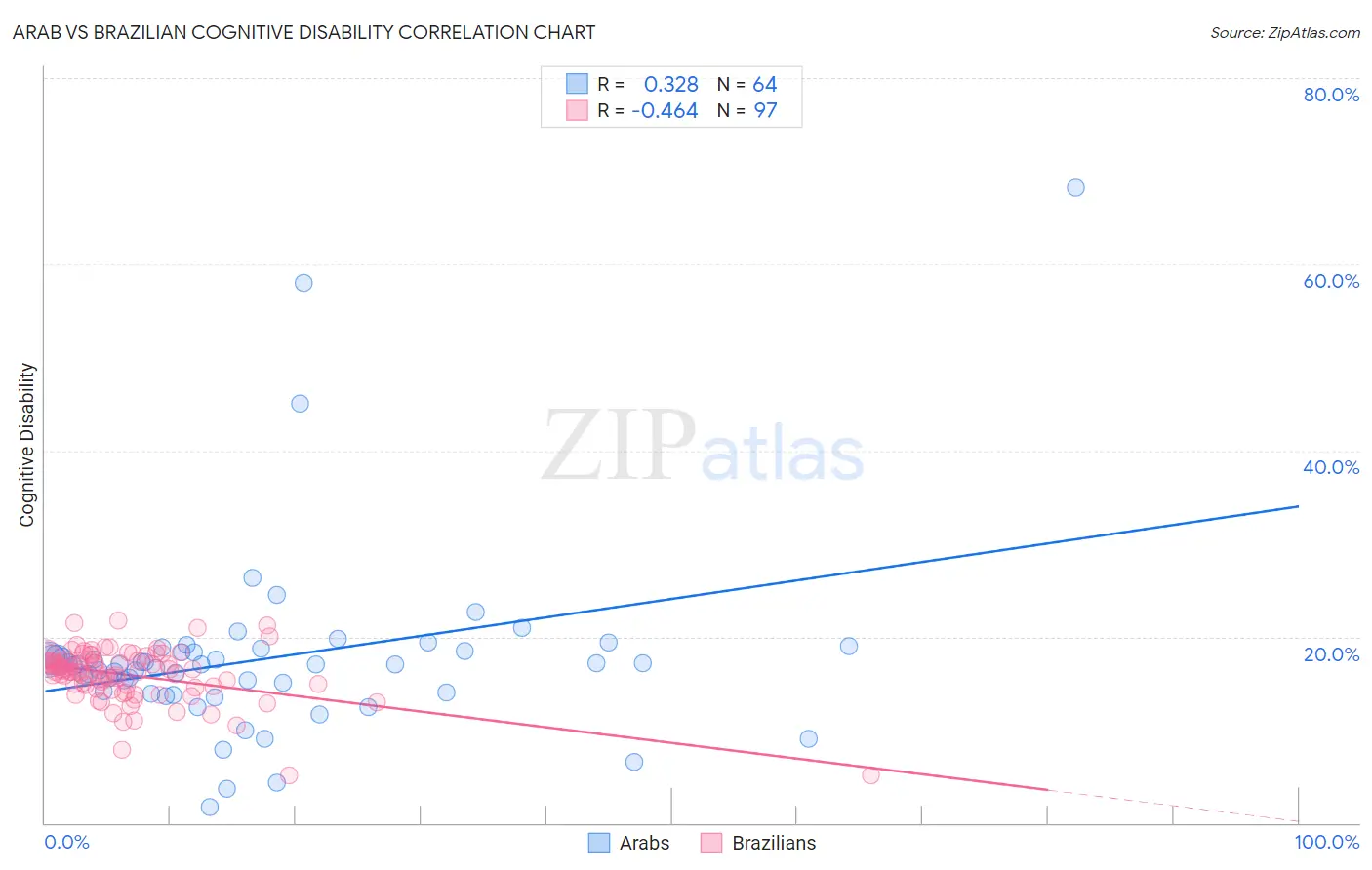 Arab vs Brazilian Cognitive Disability