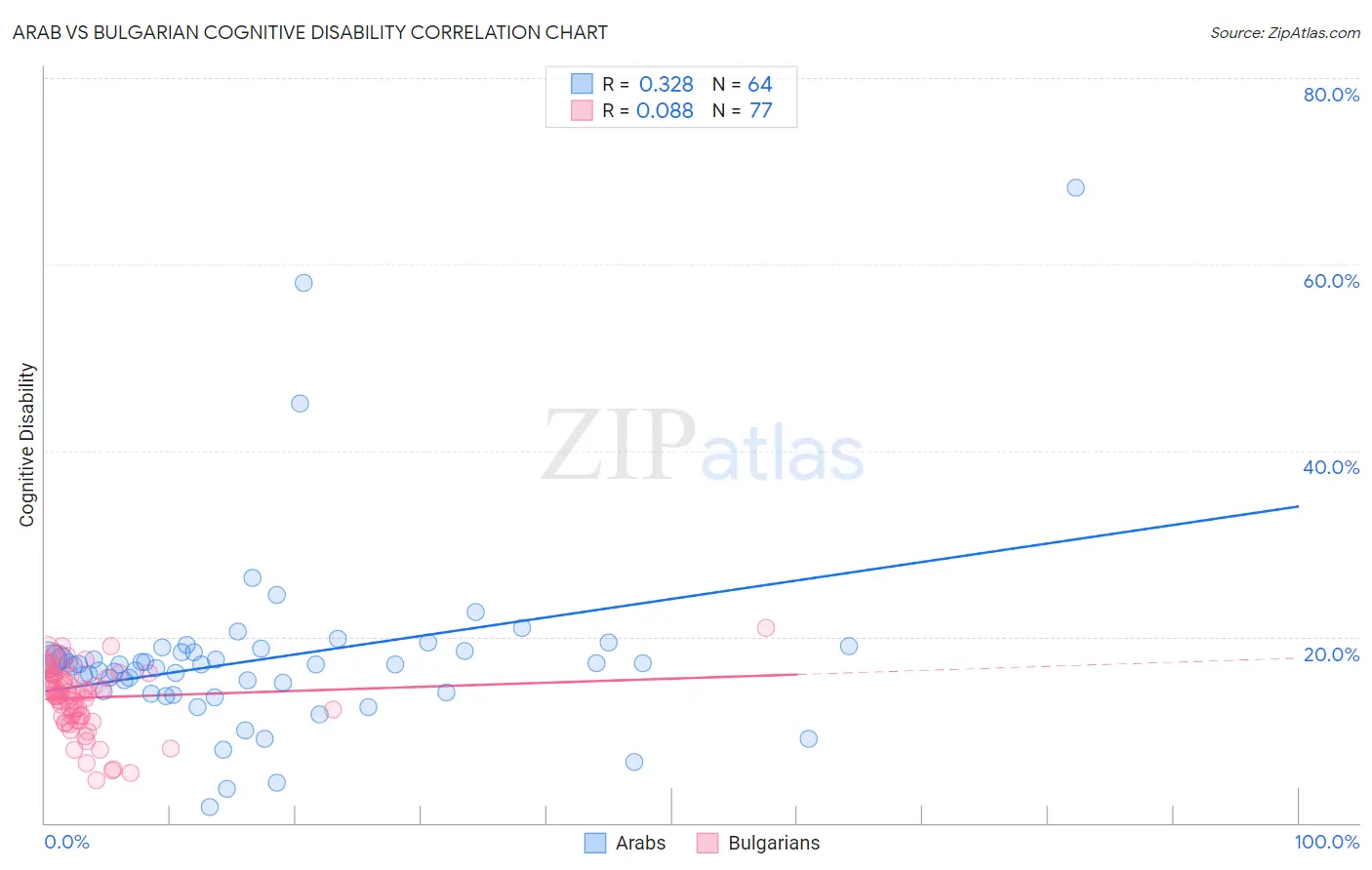 Arab vs Bulgarian Cognitive Disability