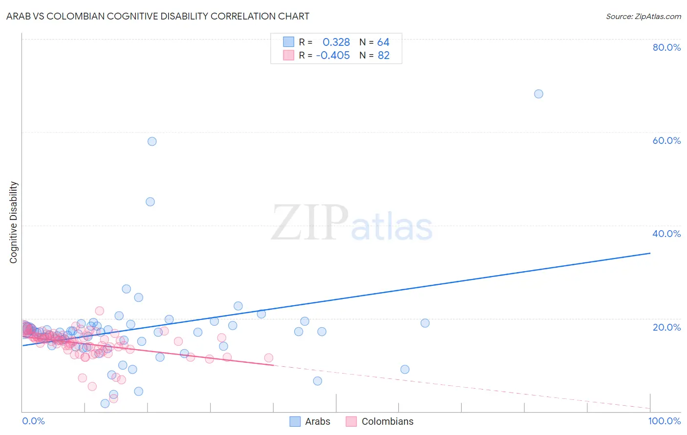 Arab vs Colombian Cognitive Disability