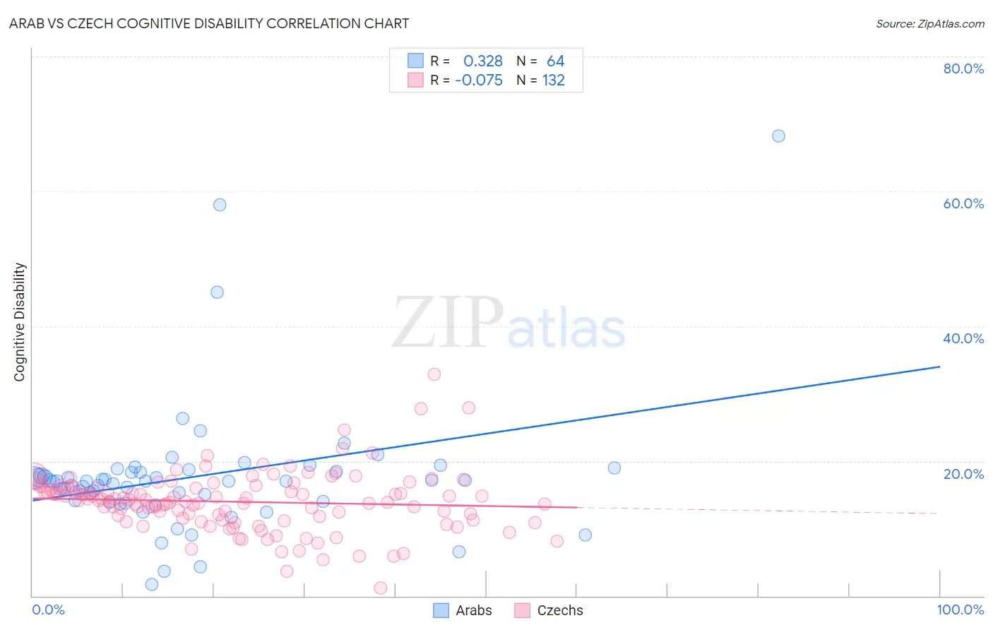 Arab vs Czech Cognitive Disability