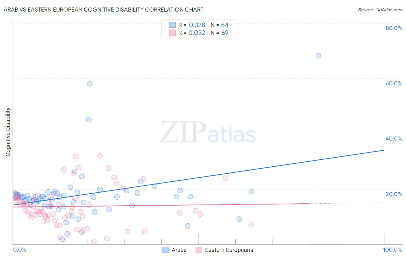 Arab vs Eastern European Cognitive Disability