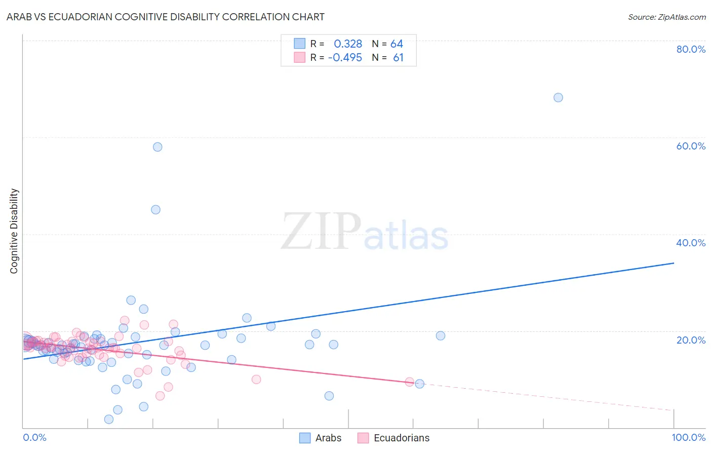 Arab vs Ecuadorian Cognitive Disability