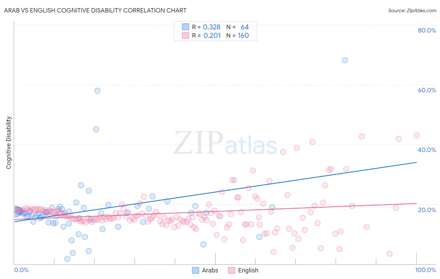Arab vs English Cognitive Disability
