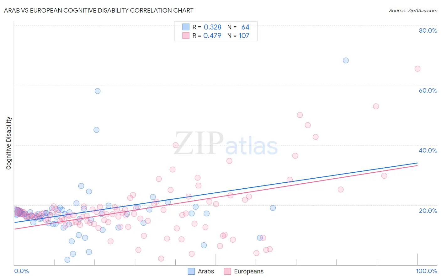 Arab vs European Cognitive Disability