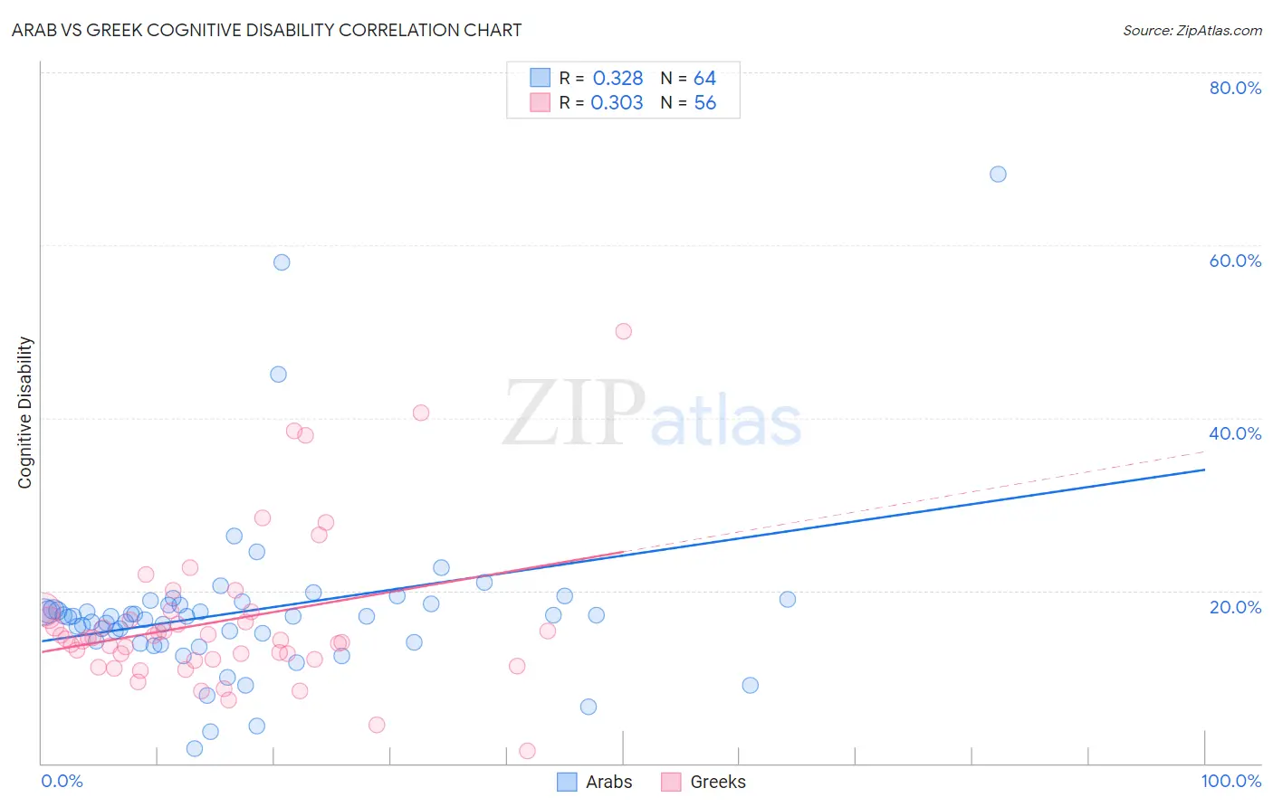 Arab vs Greek Cognitive Disability