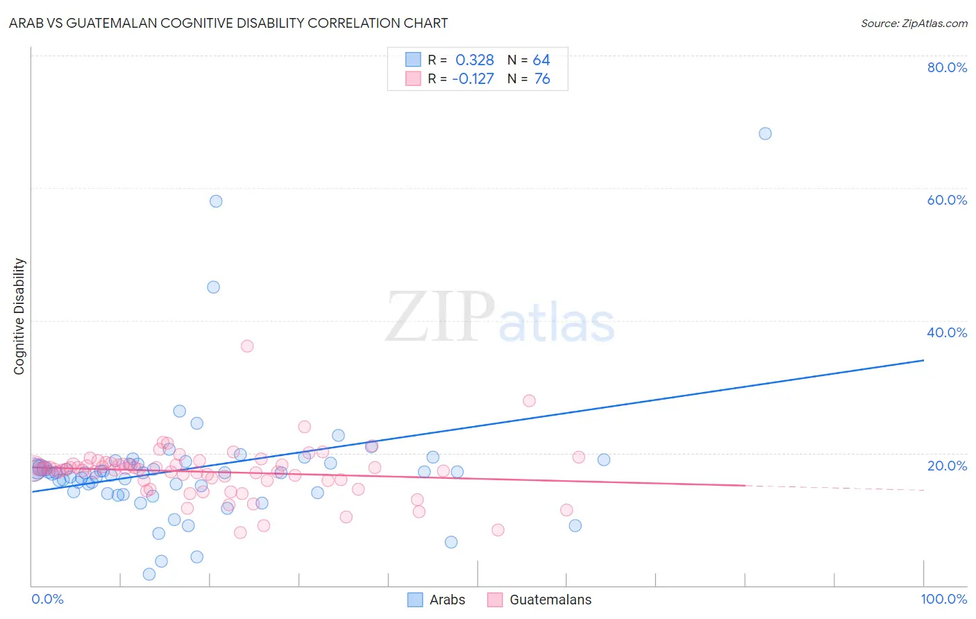 Arab vs Guatemalan Cognitive Disability