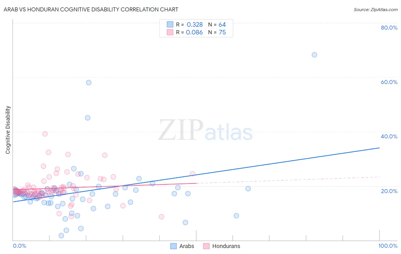 Arab vs Honduran Cognitive Disability