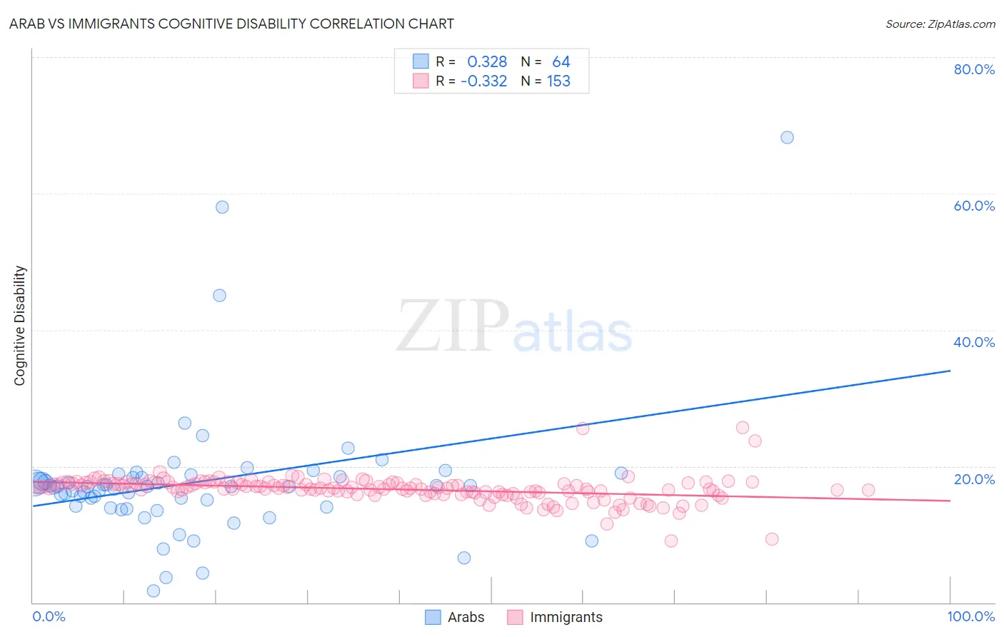 Arab vs Immigrants Cognitive Disability