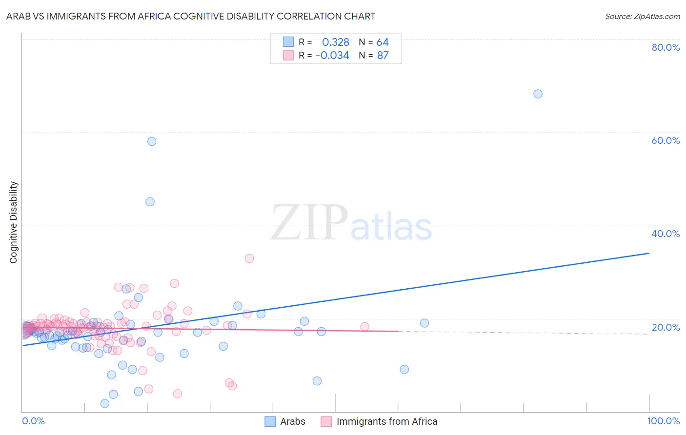 Arab vs Immigrants from Africa Cognitive Disability