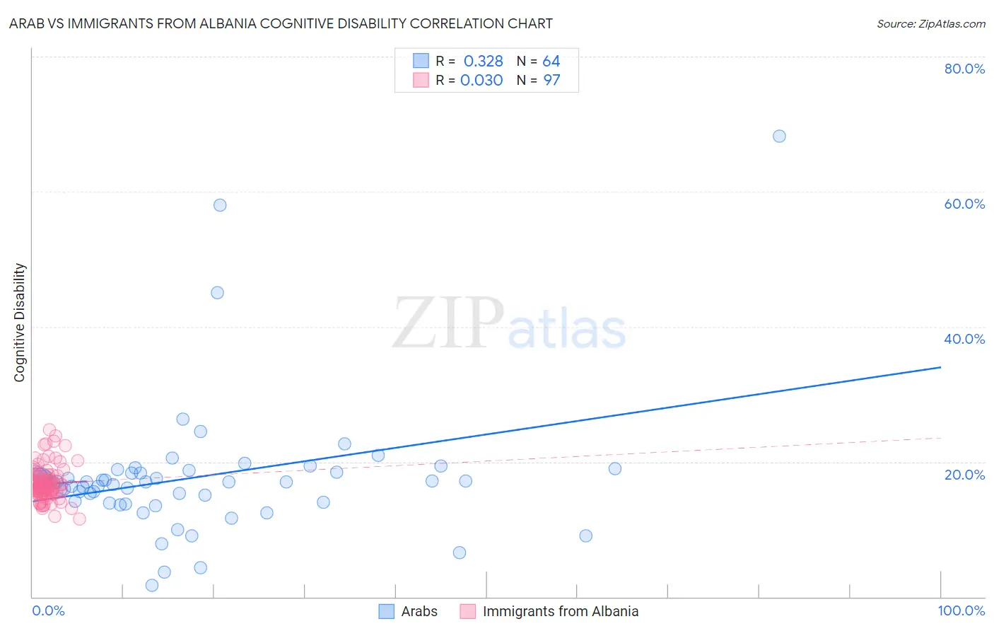 Arab vs Immigrants from Albania Cognitive Disability