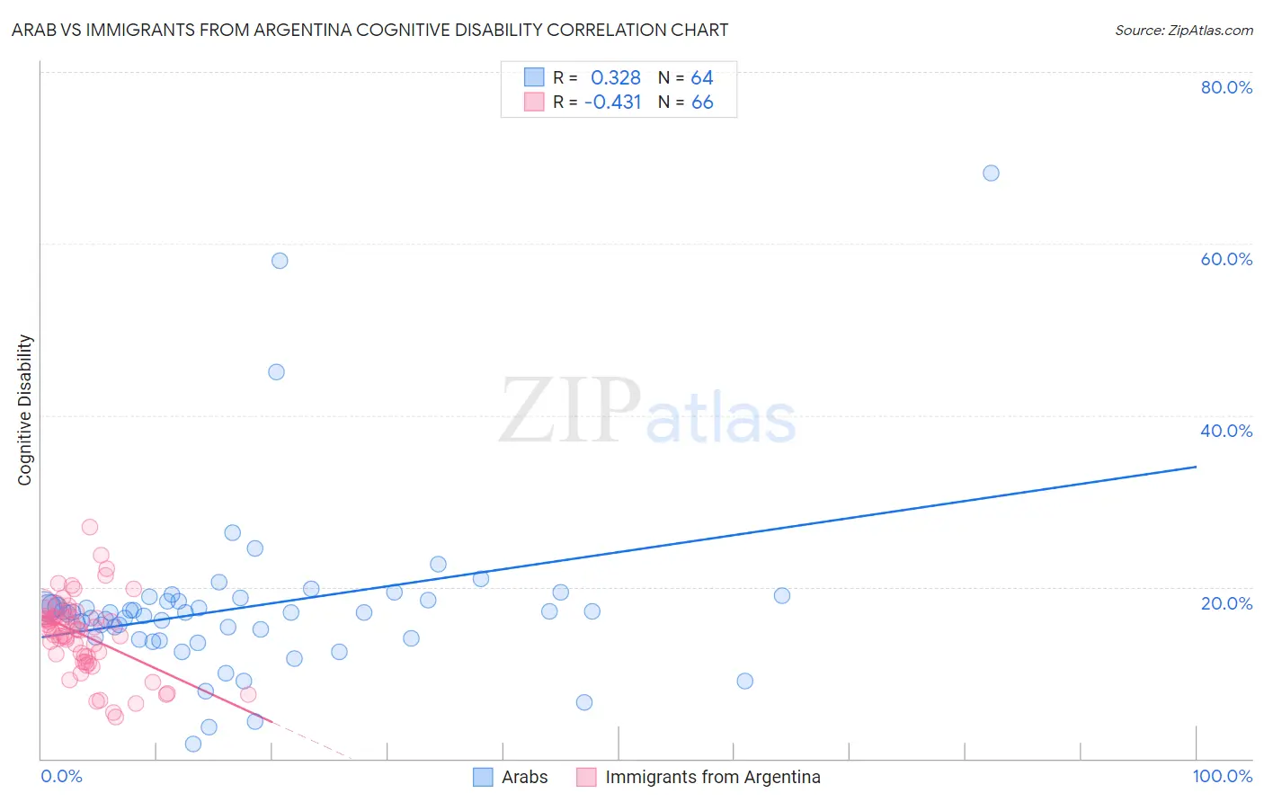 Arab vs Immigrants from Argentina Cognitive Disability