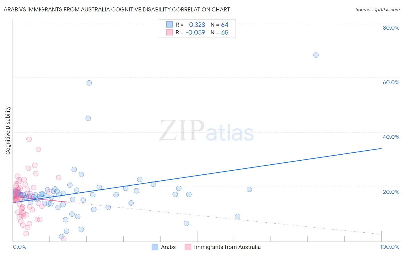 Arab vs Immigrants from Australia Cognitive Disability