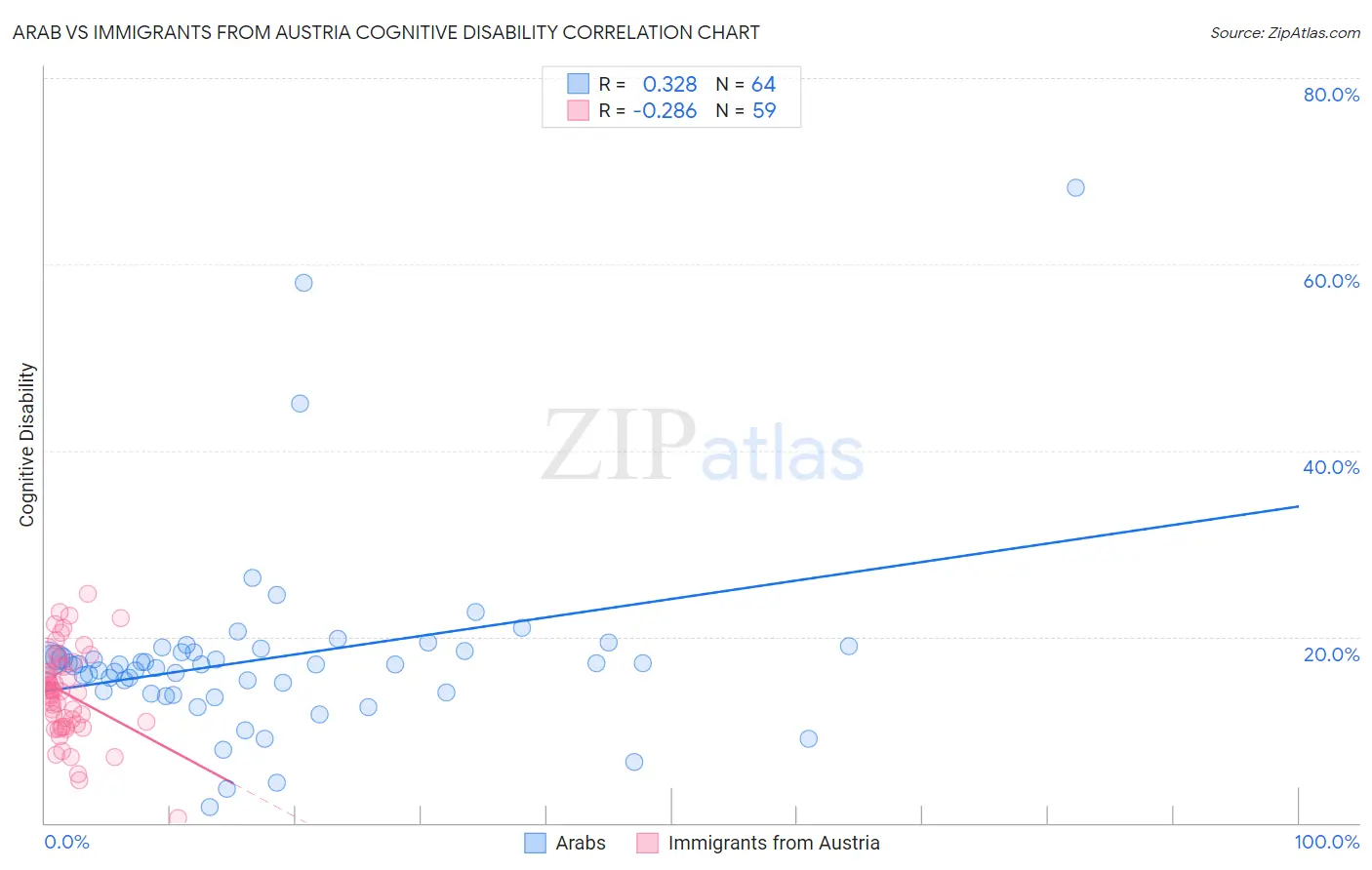 Arab vs Immigrants from Austria Cognitive Disability