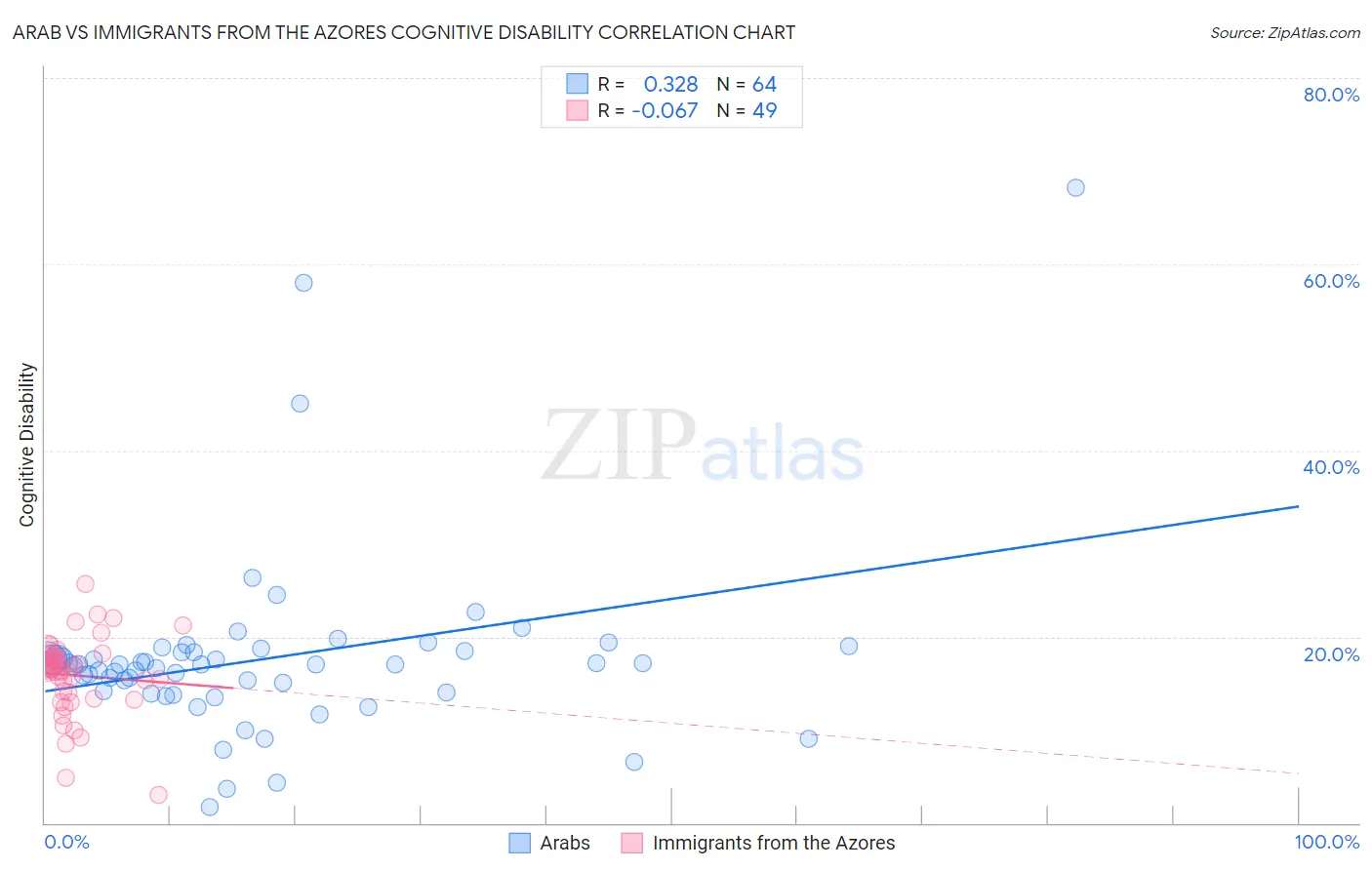 Arab vs Immigrants from the Azores Cognitive Disability