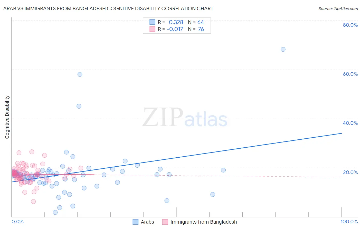 Arab vs Immigrants from Bangladesh Cognitive Disability