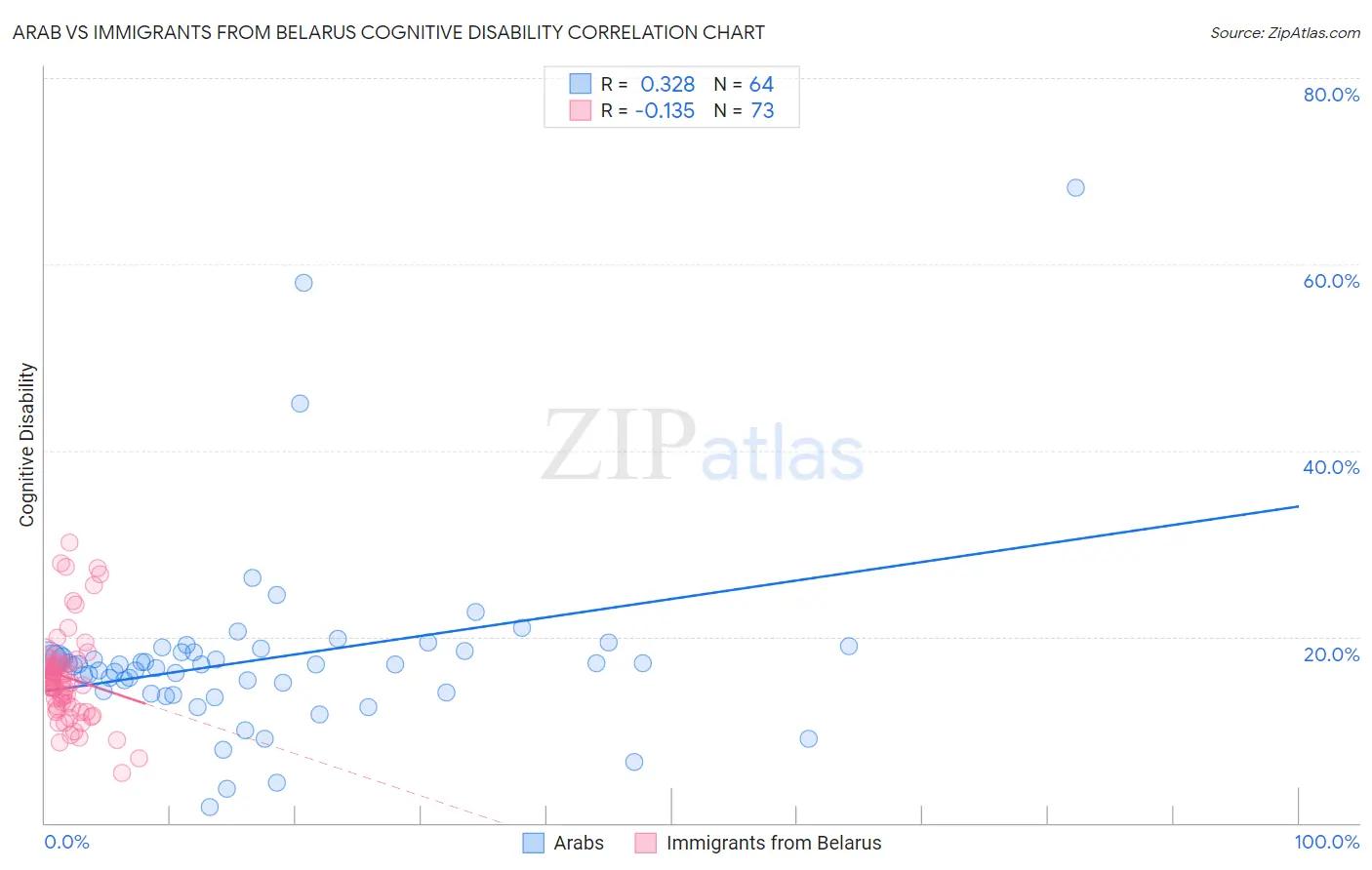 Arab vs Immigrants from Belarus Cognitive Disability