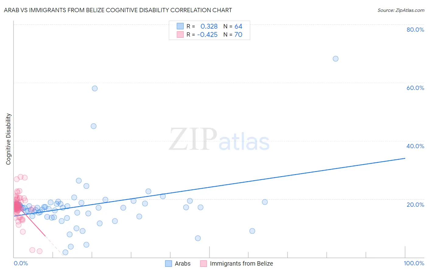 Arab vs Immigrants from Belize Cognitive Disability