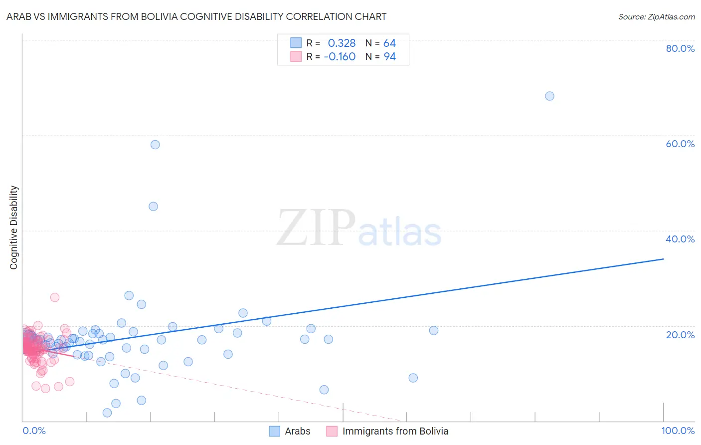 Arab vs Immigrants from Bolivia Cognitive Disability