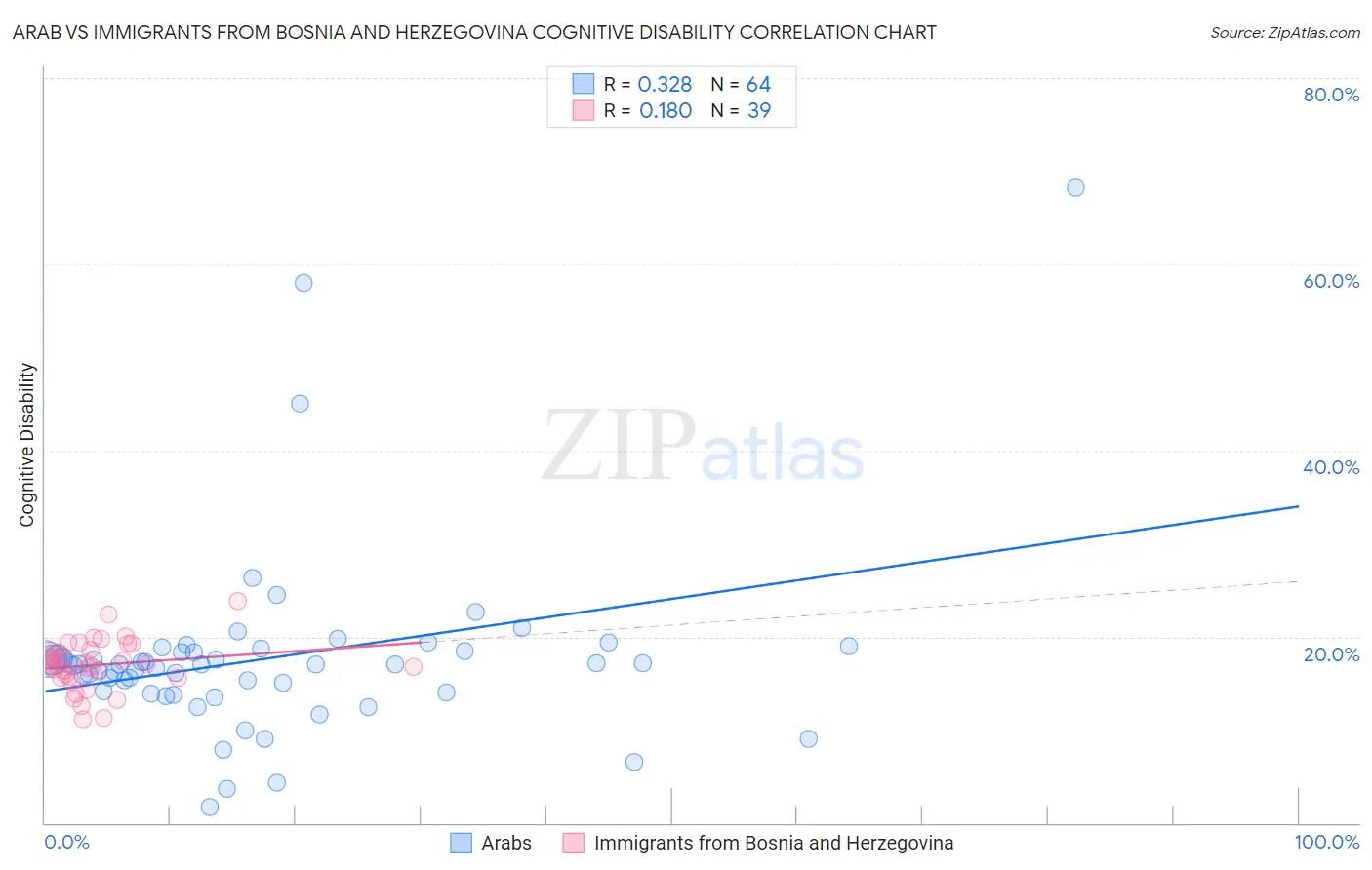 Arab vs Immigrants from Bosnia and Herzegovina Cognitive Disability